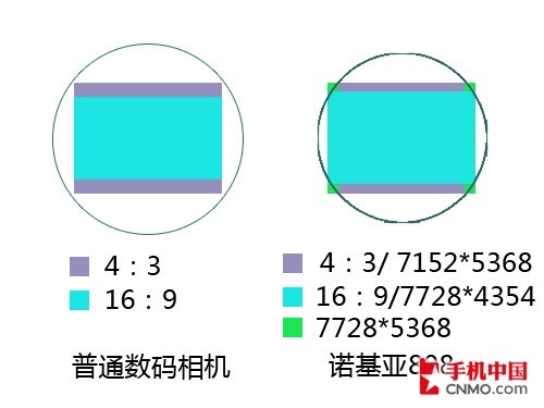 揭開1/1.2英寸感光元件的神秘面紗 它比普通數碼相機大多少？